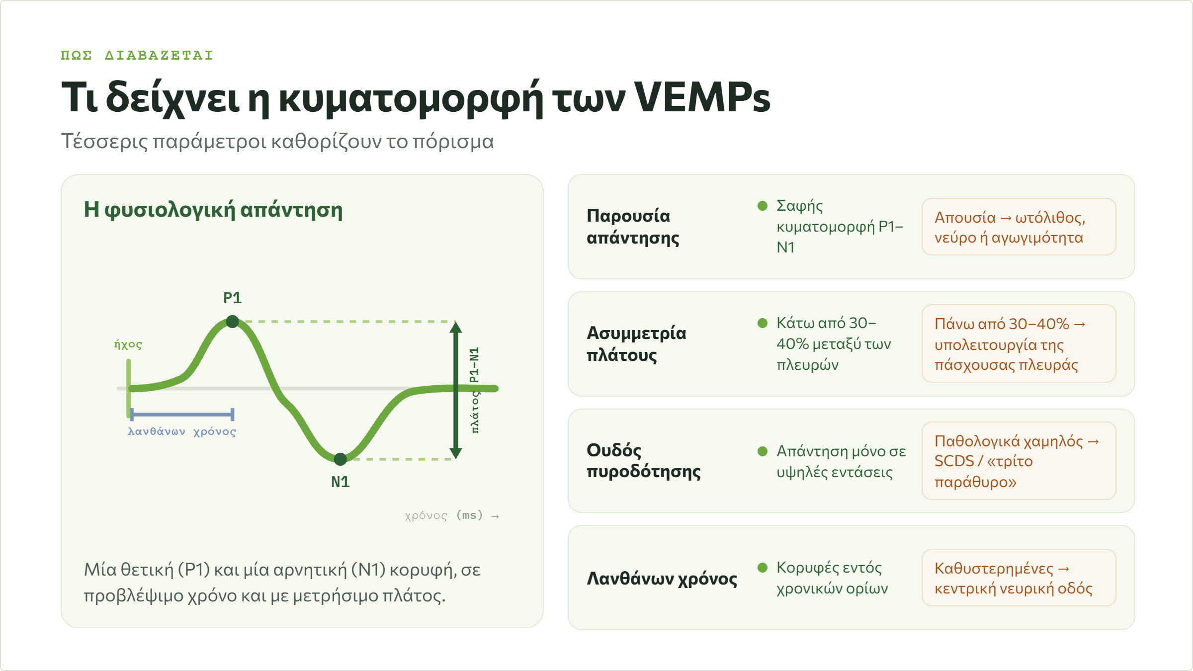 Ερμηνεία των παραμέτρων VEMPs: φυσιολογική και παθολογική εικόνα σε πλάτος, ασυμμετρία, ουδό και λανθάνοντα χρόνο