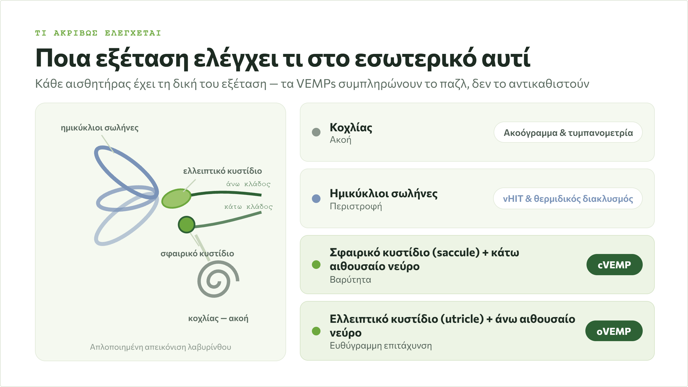 Διάγραμμα κατανομής διαγνωστικών εξετάσεων εσωτερικού ωτός και αιθουσαίου νεύρου