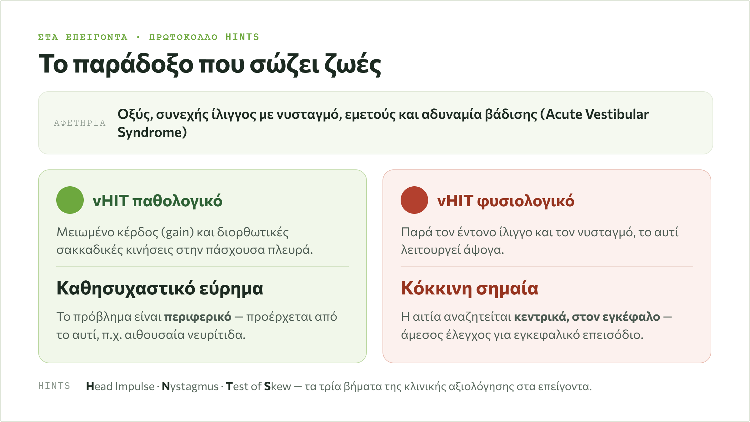 Διάγραμμα του πρωτοκόλλου HINTS: παθολογικό vHIT υποδεικνύει περιφερική αιτία από το αυτί, ενώ φυσιολογικό vHIT σε ασθενή με έντονο ίλιγγο αποτελεί κόκκινη σημαία για εγκεφαλικό