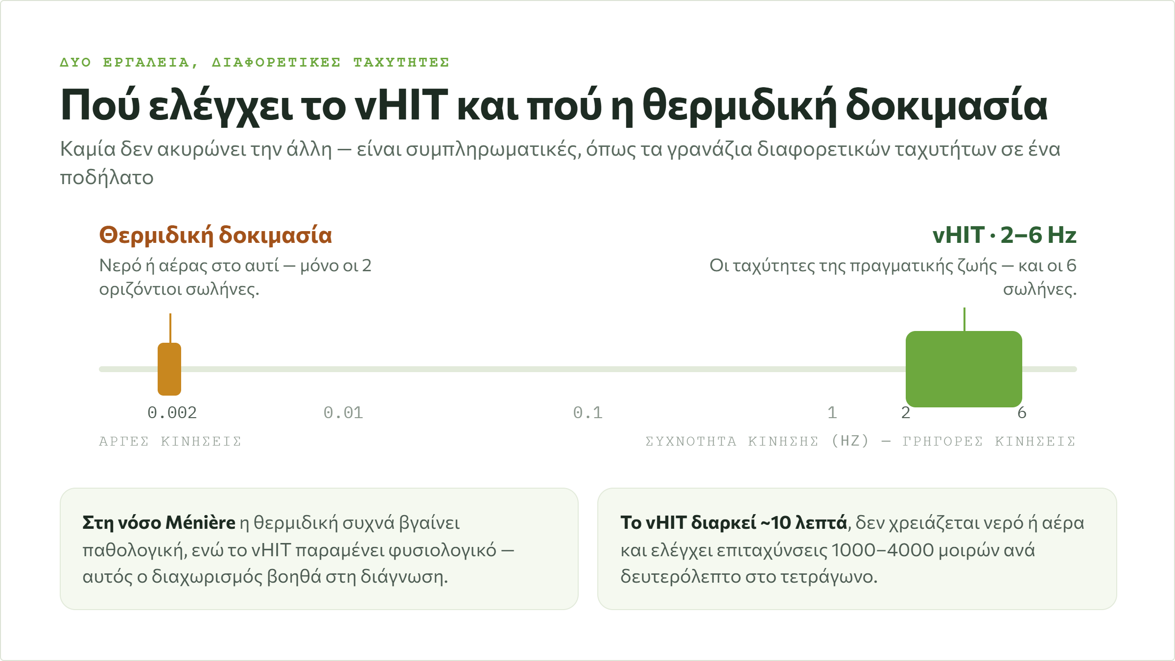 Χάρτης συχνοτήτων κίνησης: η θερμιδική δοκιμασία ελέγχει τον λαβύρινθο στα 0.002 Hz και μόνο τους οριζόντιους σωλήνες, το vHIT στα 2 έως 6 Hz και τους έξι σωλήνες